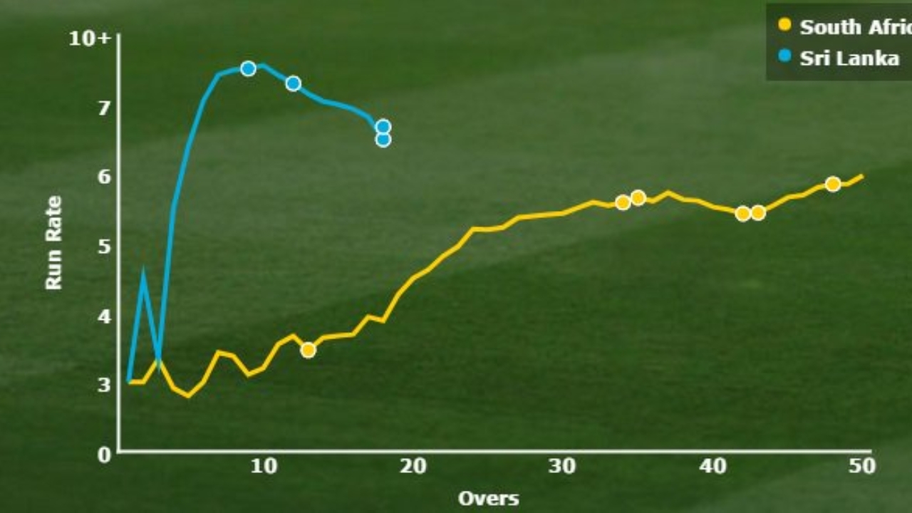 cricket run rate graph