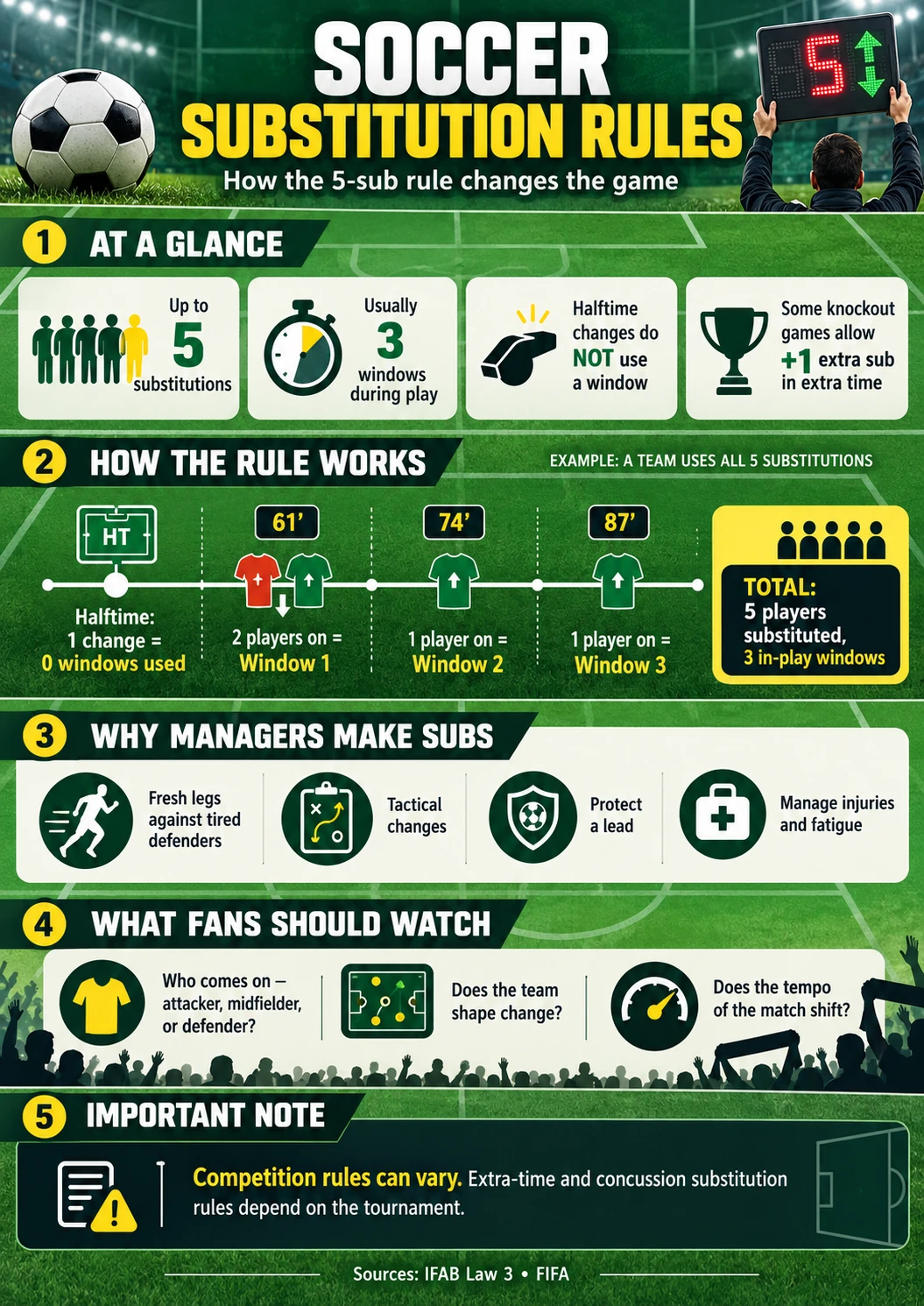 Soccer Substitution Rules Explained: How the Five-Sub Rule Changes the Game